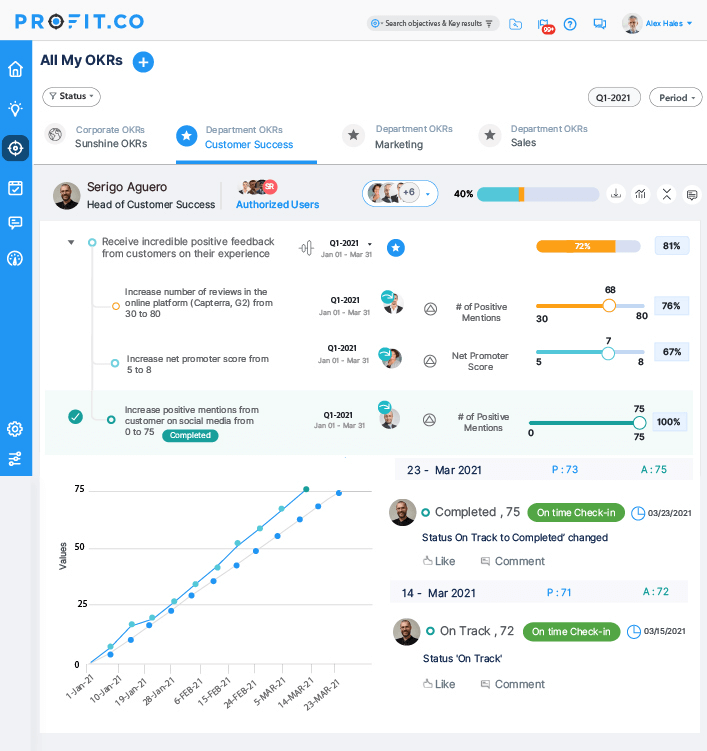 Profit.co screenshot - 30 Best OKR Software of 2024: Reviewed & Compared