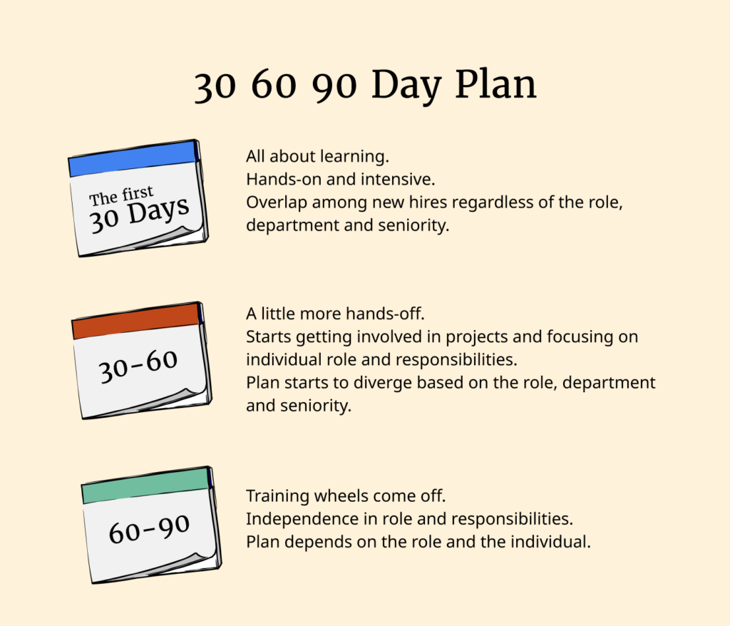 example of executive sales 306090 day plan