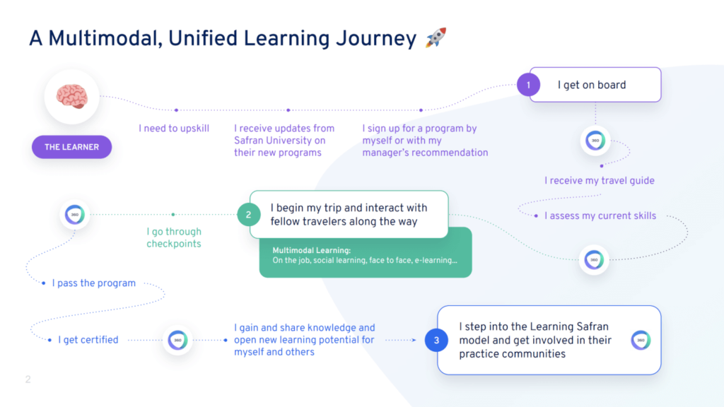 Learning Journey Infographic