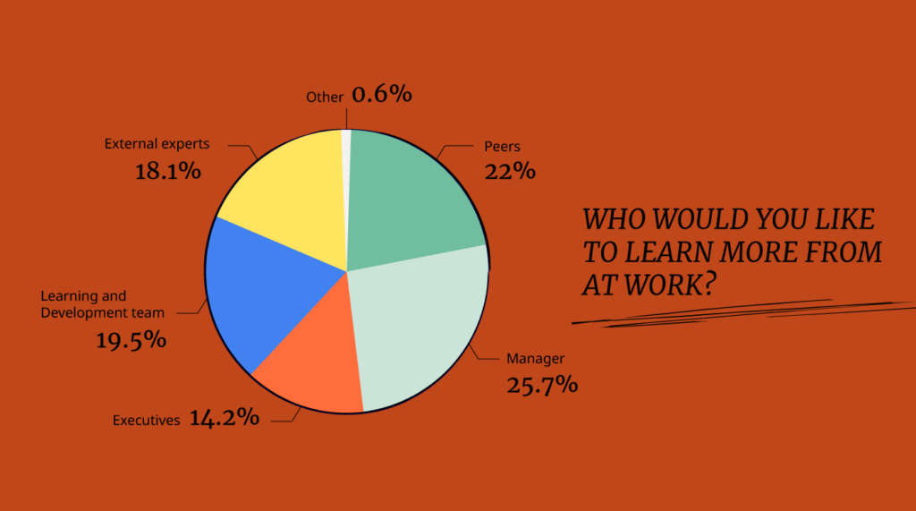 Who Would You Like To Learn More From Work Graphic