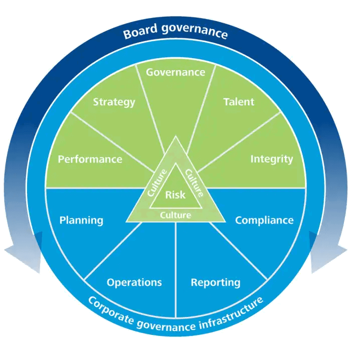 What Is Board Governance? A Best Practice Guide - People Managing People