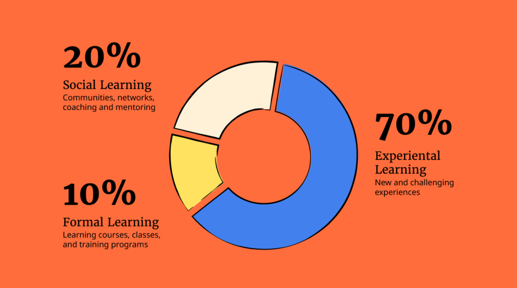 70 20 10 model of learning infographic