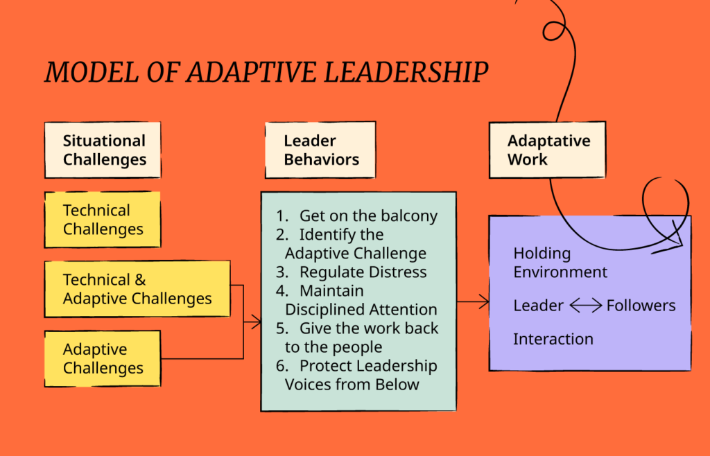 model of adaptive leadership infographic