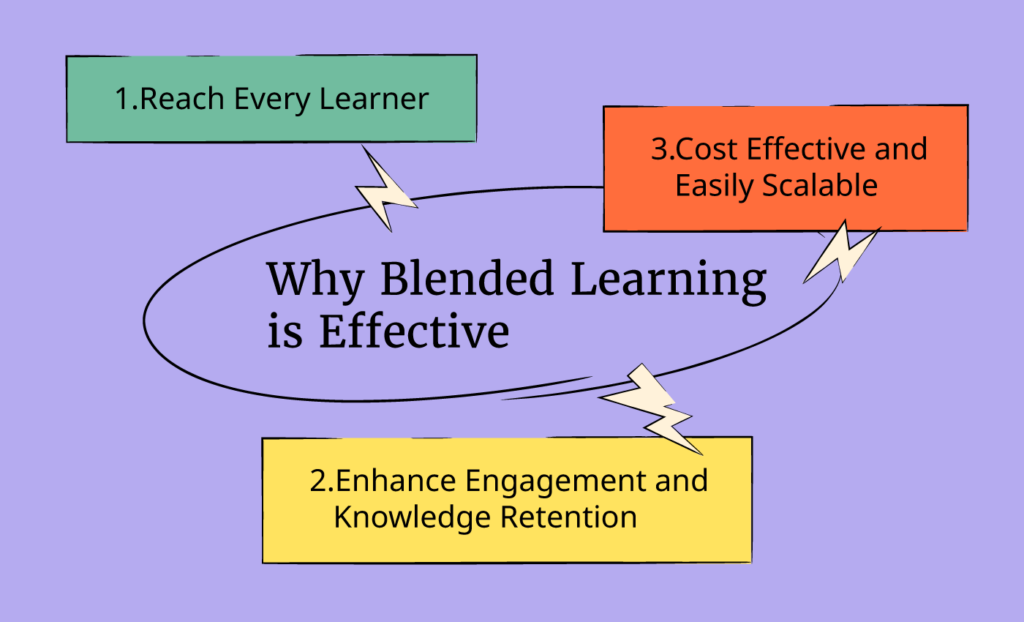 3 Reasons Why Blended Learning Might Be Right For Your Team - People ...