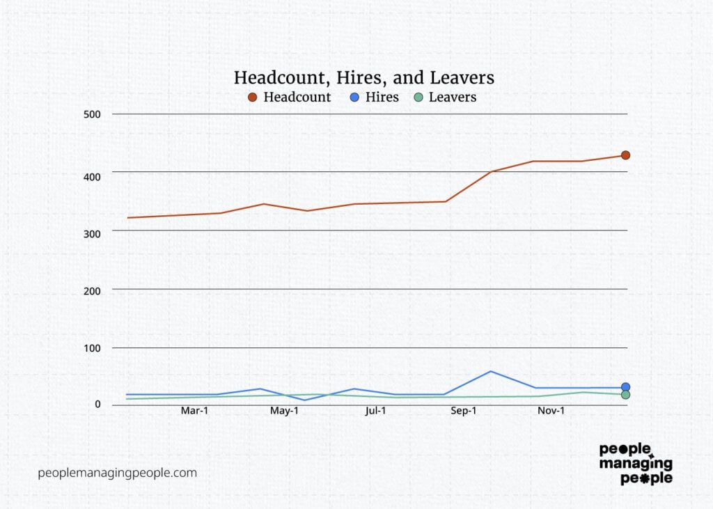 Headcount, Hire and Leavers Graphic